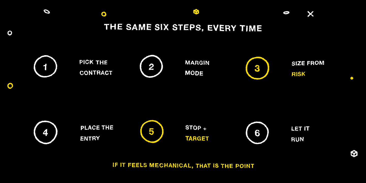 The same six steps for every trade, from picking the contract to letting it run