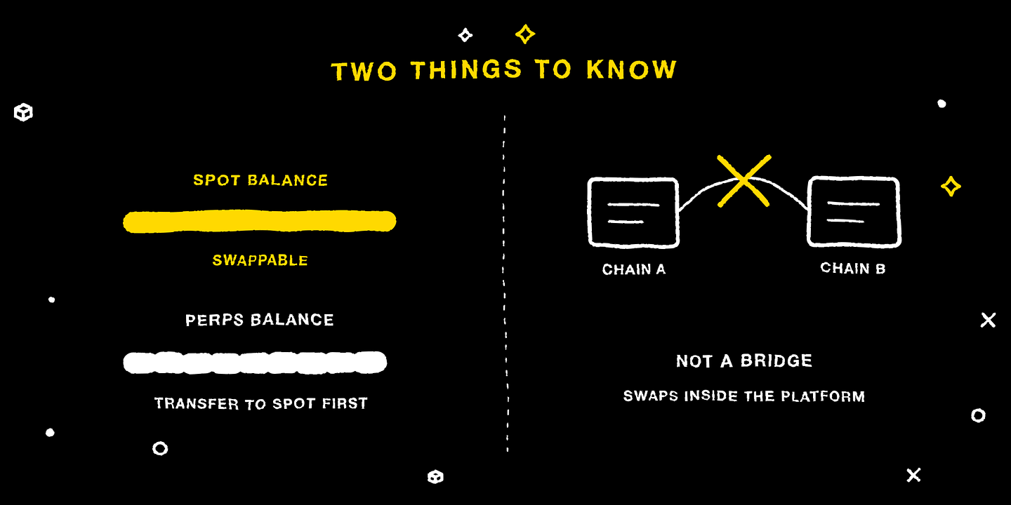 Two caveats: spot funds only, and instant swap is not a cross-chain bridge