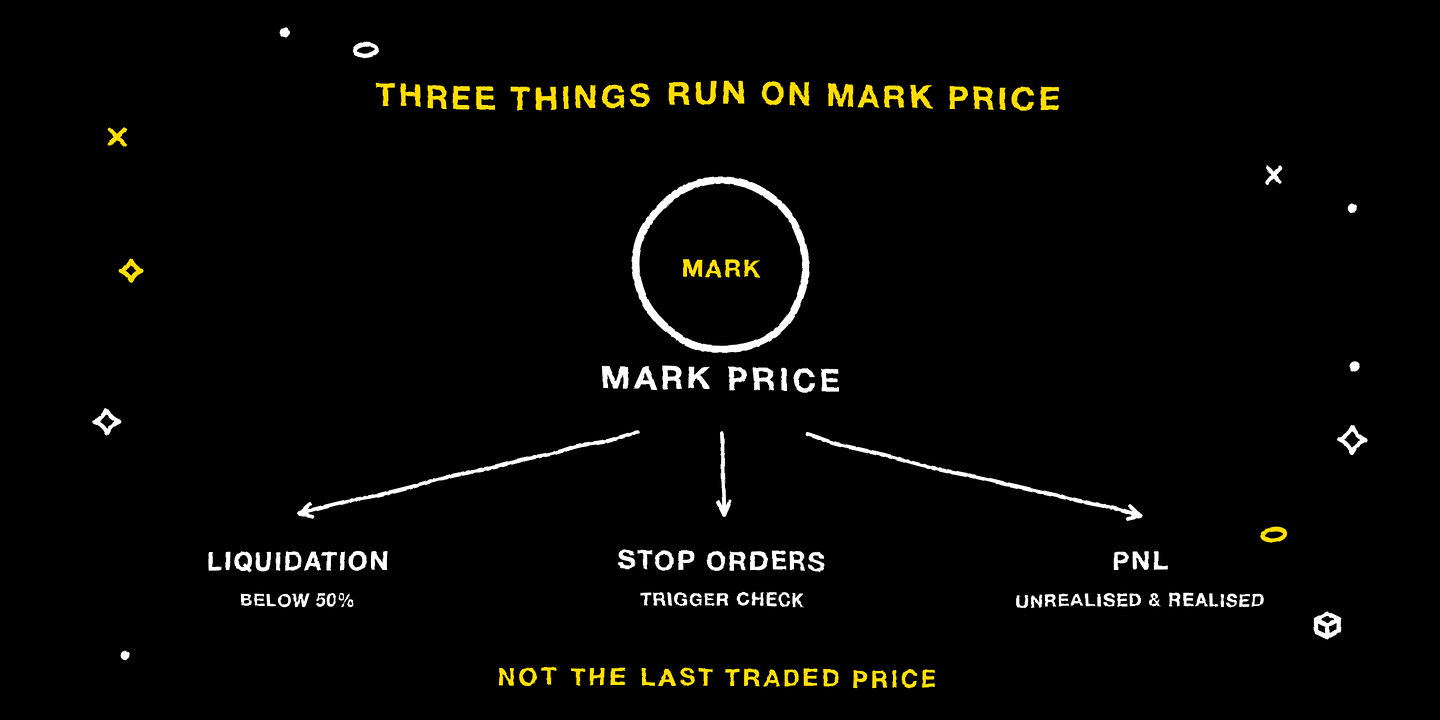 Liquidation, stop orders and PNL all run on the mark price