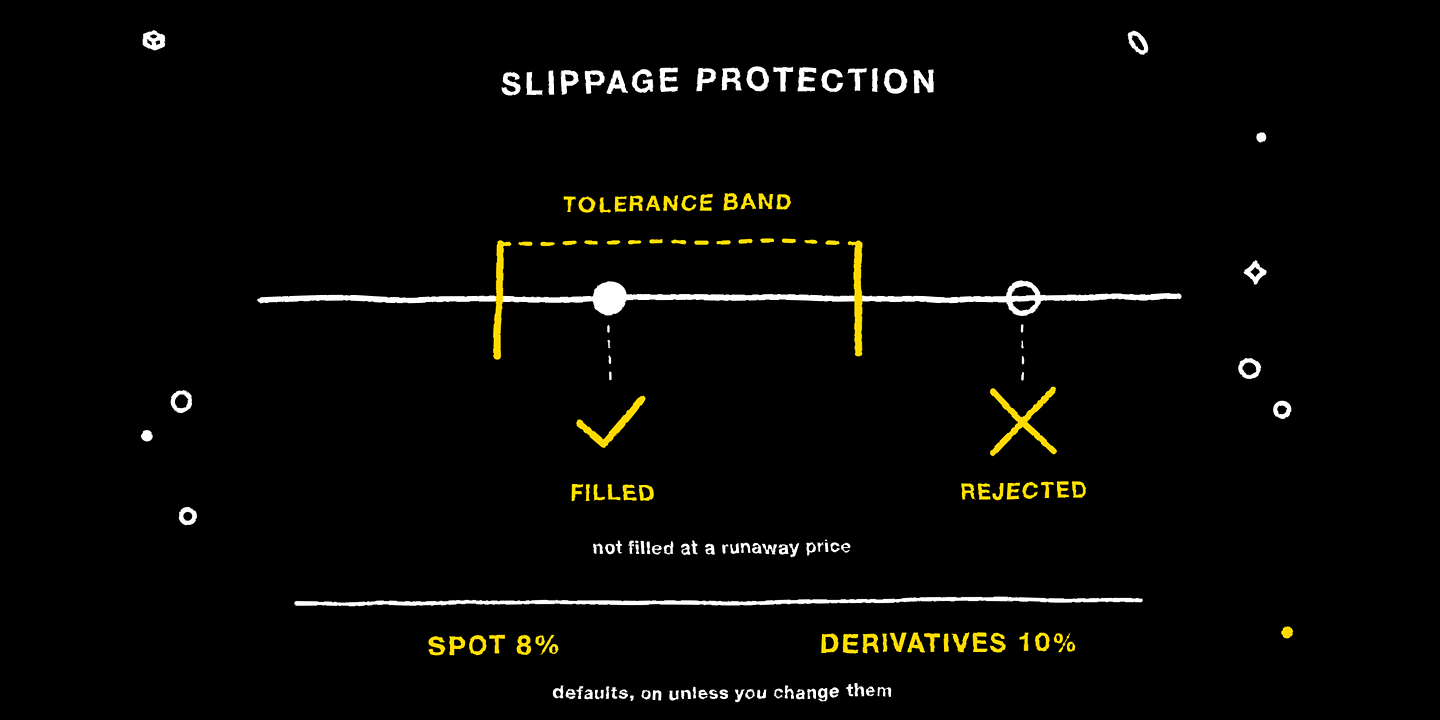 Orders beyond your slippage tolerance are rejected rather than filled
