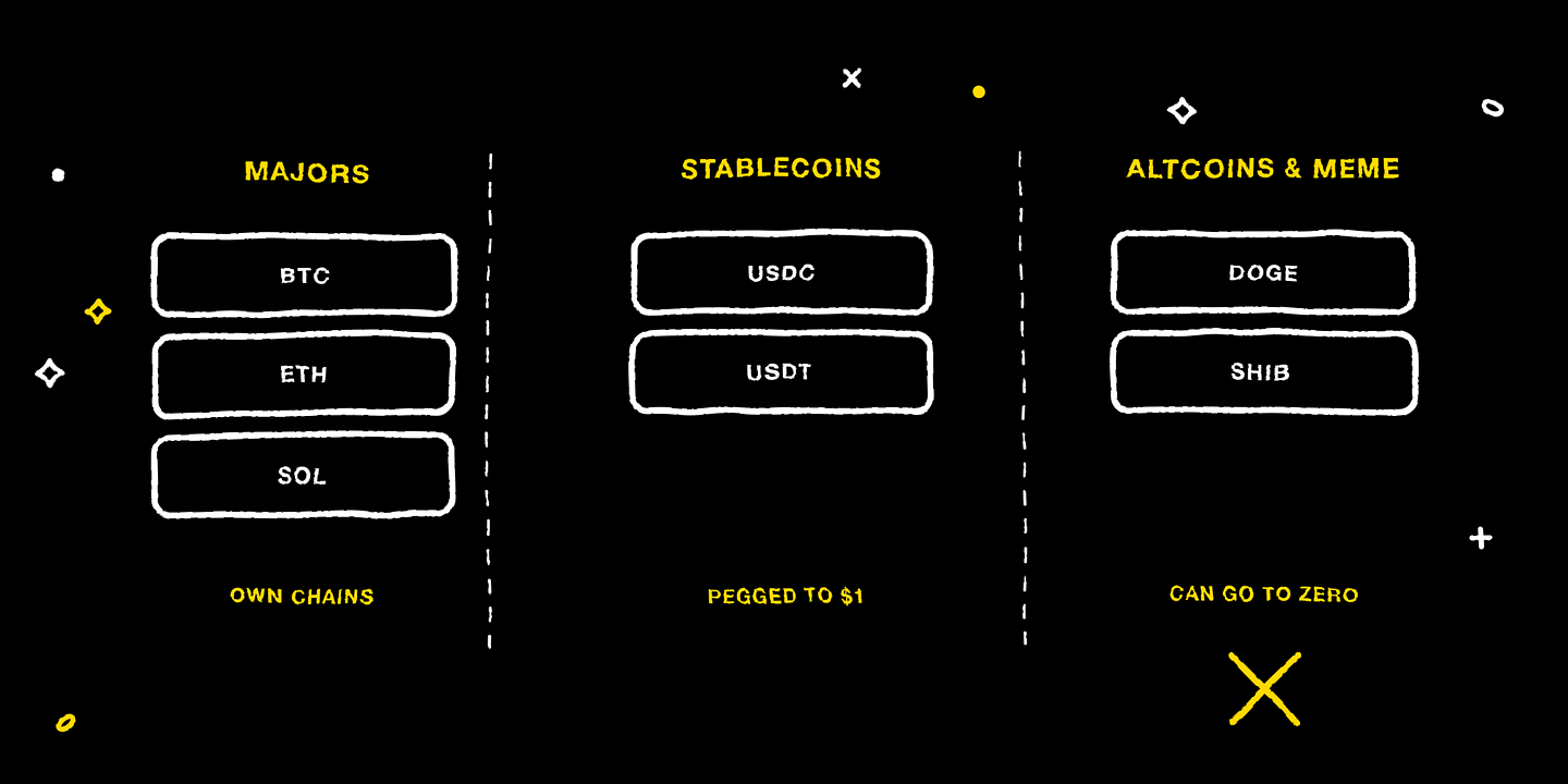 Three kinds of crypto: majors, stablecoins, and altcoins including memecoins