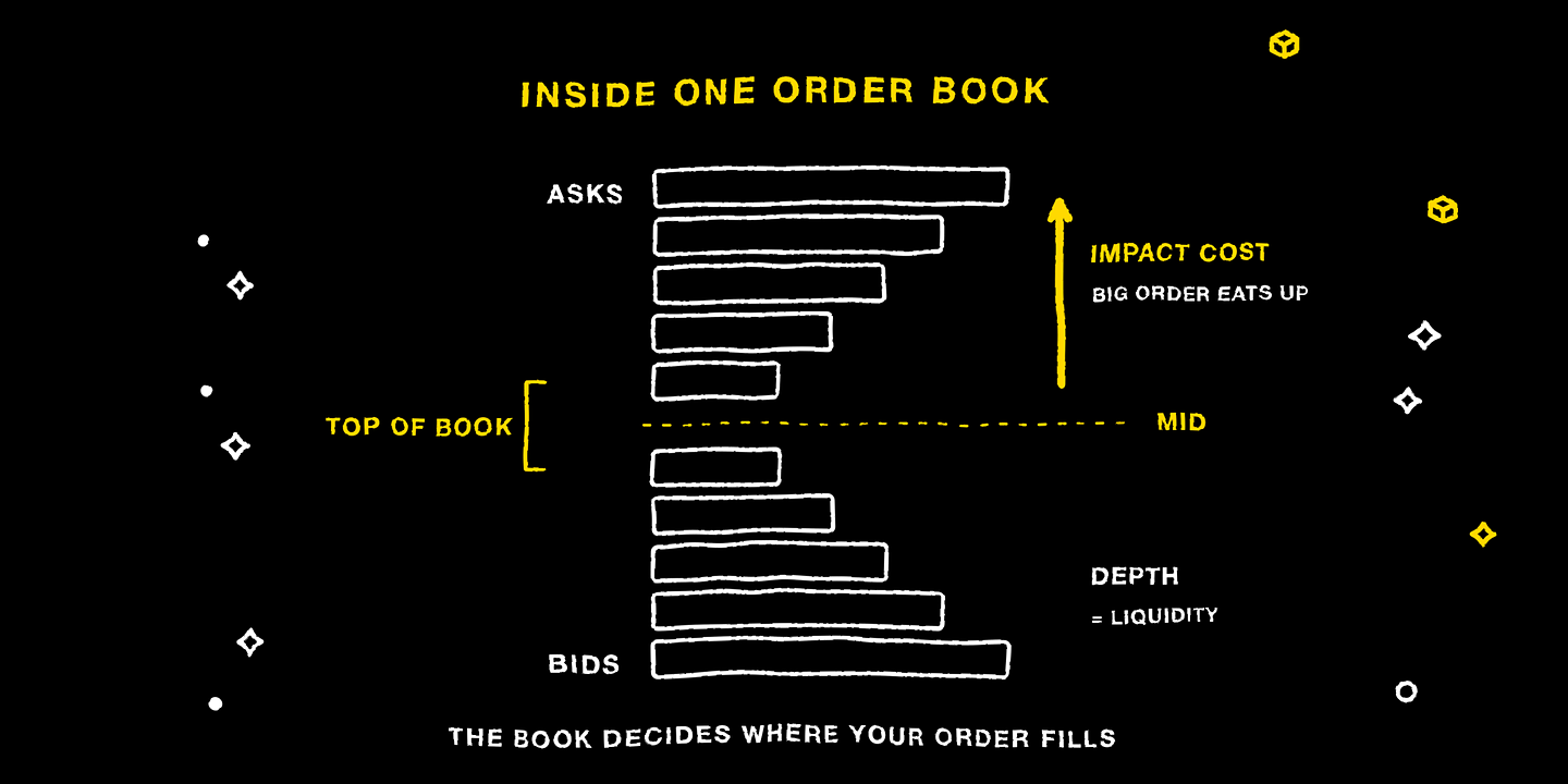 One order book labelled with order book, top of book, mid, depth and impact cost