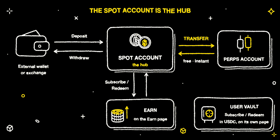 Yatırılan para varsayılan olarak Spot Hesabına gelir ve çekimler buradan yapılır; Transfer, fonları Spot ve Perps Hesapları arasında ücretsiz ve anında taşır; Earn, Earn sayfasındaki Abone Ol ve Geri al ile çalışır: parayı Spot Hesabından alır, geri aldığınızda yine oraya döndürür; Kullanıcı Vault'larına kendi sayfalarında USDC ile abone olunur ve geri alınır.