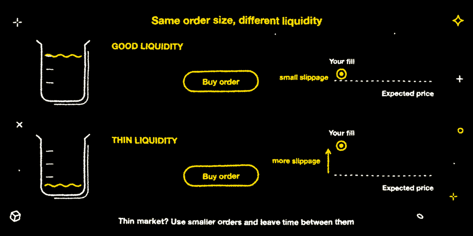 The same buy order: with good liquidity the fill stays close to the expected price; with thin liquidity the fill lands further from it, which means more slippage.