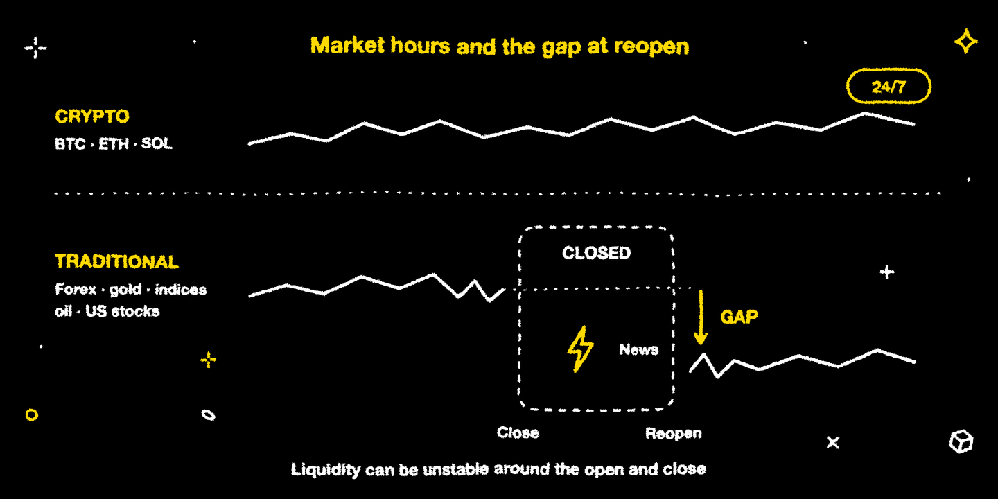 Crypto instruments trade 24/7. Traditional instruments follow their real-world market hours: liquidity can be unstable around the open and close, and news during the closure can make the price jump to a new level at the reopen.